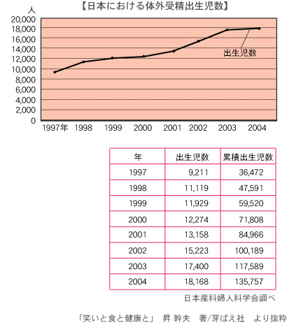 日本における体外受精出生児数